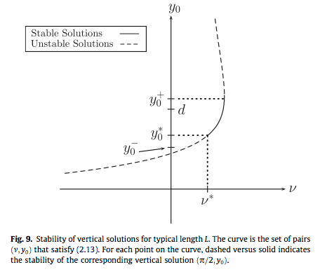 Phase diagram of buckling stability regions for graphene