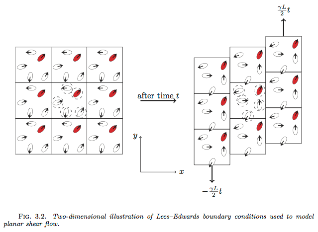 Lees-Edwards quasi-periodic boundary conditions on a bacterial suspension