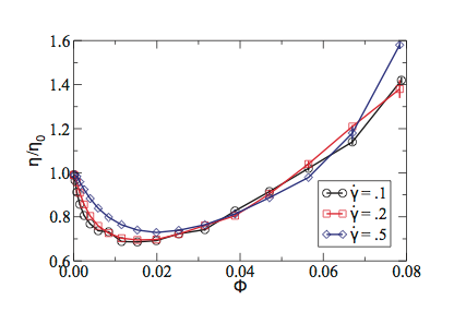 Plot of effective viscosity decreasing then increasing with concentration